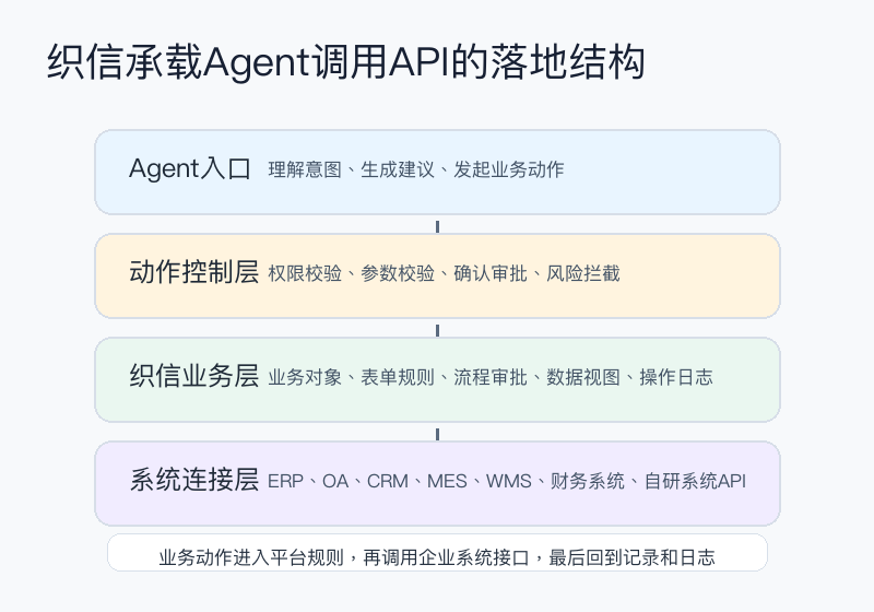 图4：织信承载Agent调用API的落地结构