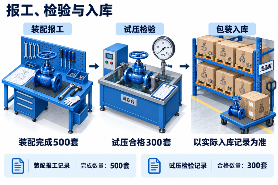 报工、检验与入库