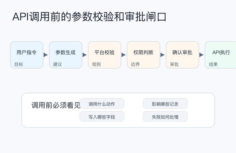 图3：API调用前的参数校验和审批闸口