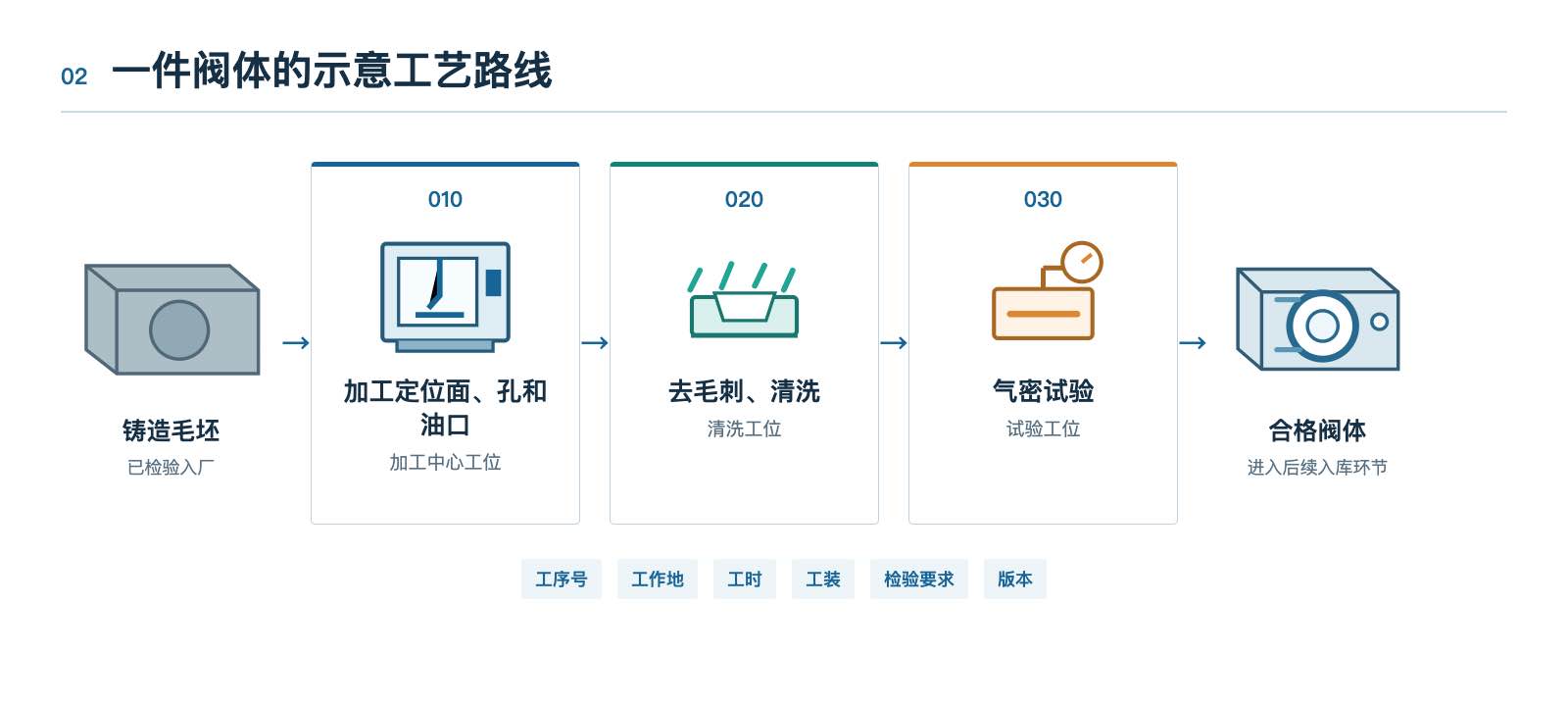 铝合金阀体的示意工艺路线