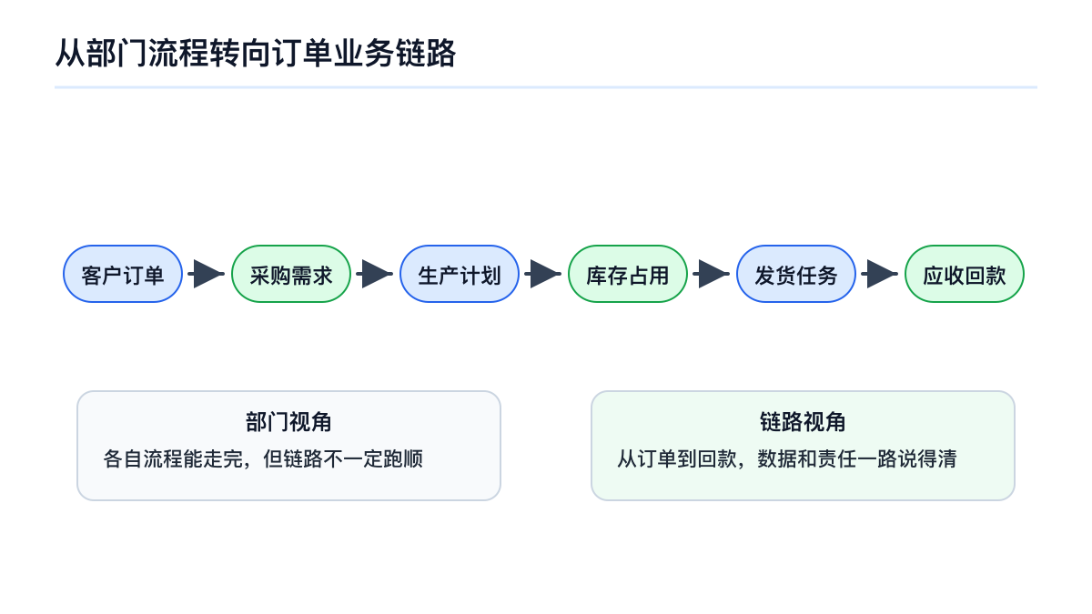 从部门流程转向订单业务链路