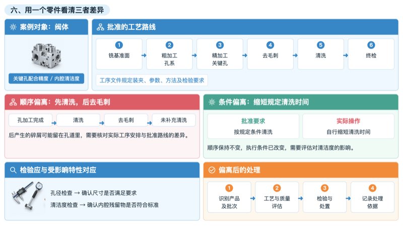 工序顺序改变与执行条件改变的对照及检验处置