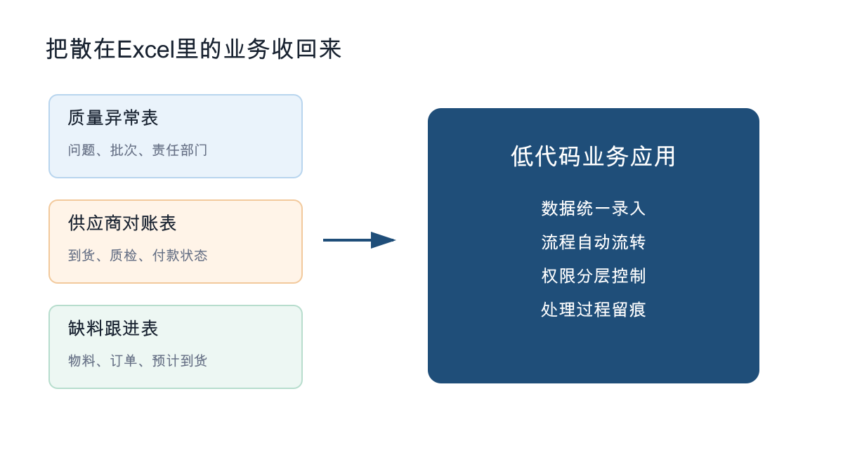 把散在Excel里的业务收回来