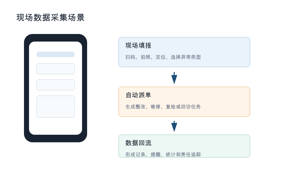 现场数据采集场景