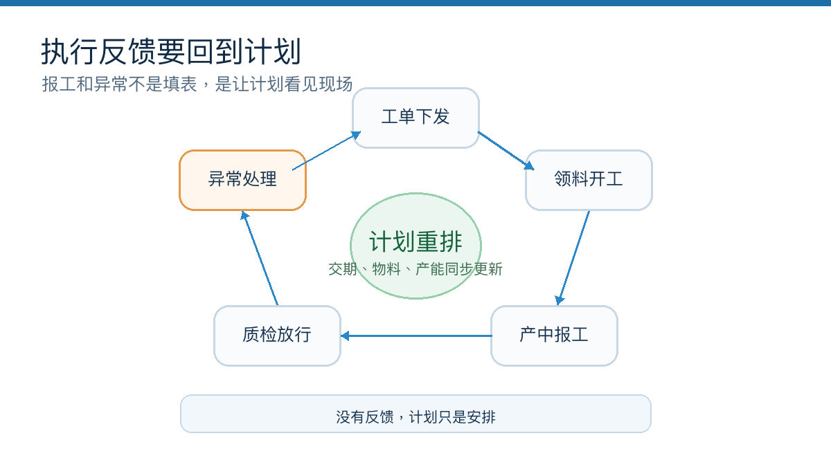 图5：执行数据要及时回到计划里