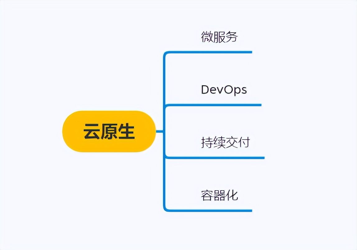 云原生涉及内容
