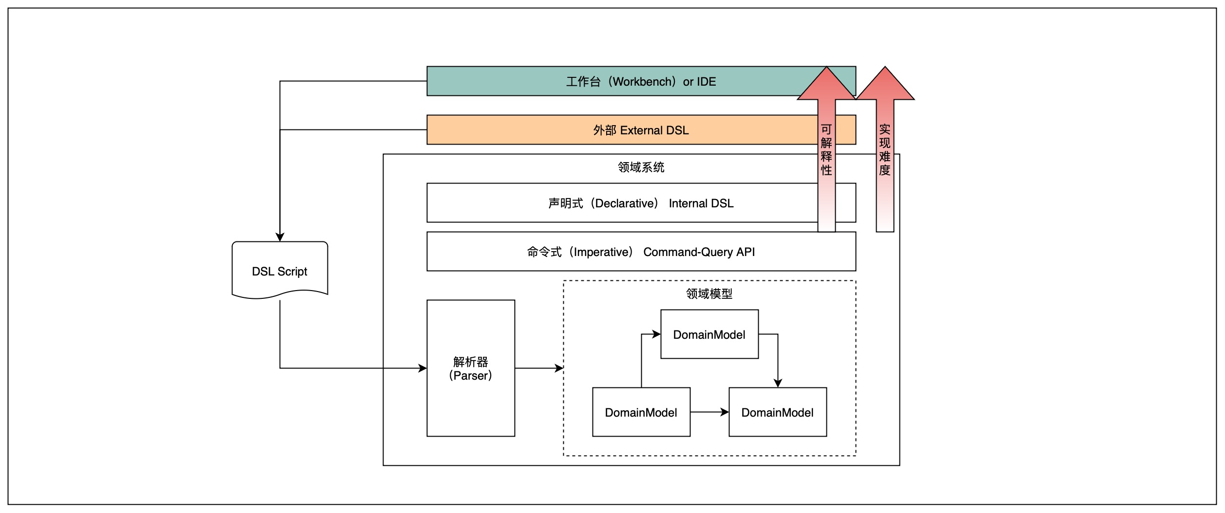 领域特定语言DSL和DDD
