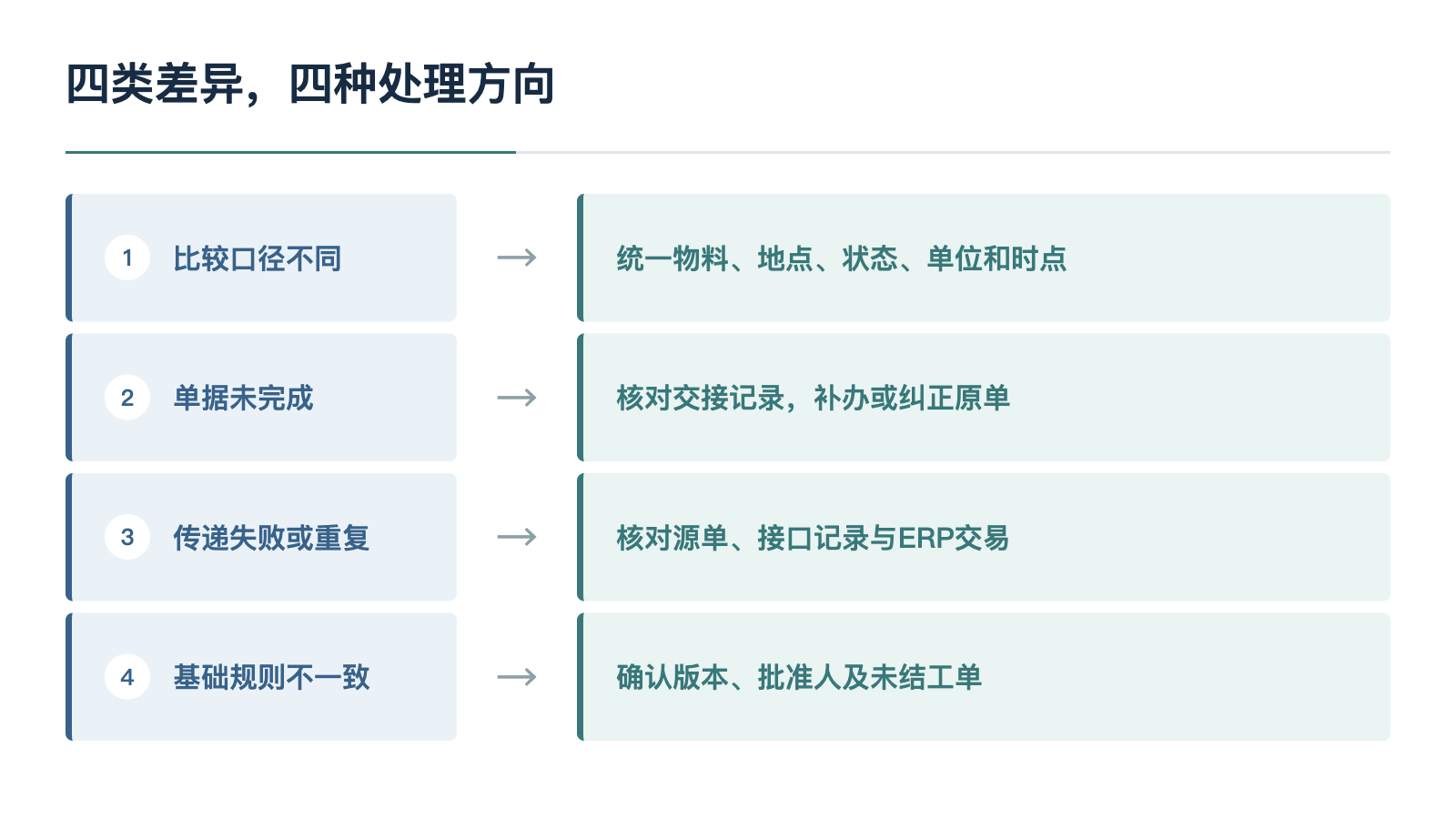 图3:四类差异的处理方向