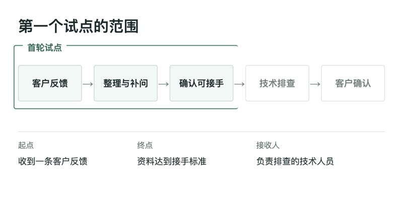 第一个试点的范围
