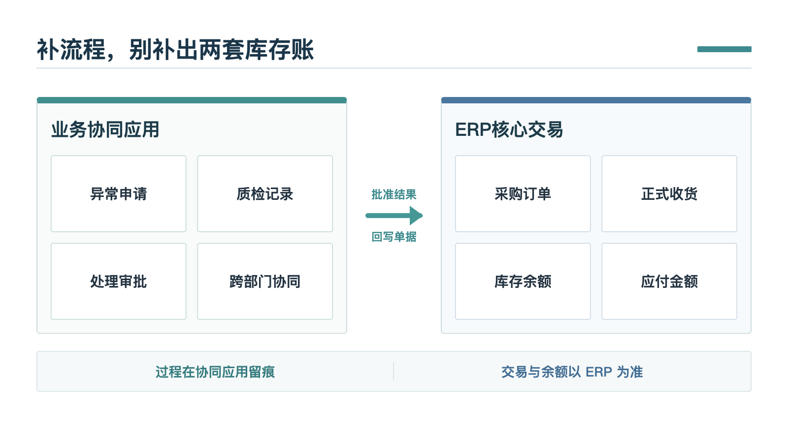 业务协同应用与ERP交易记录的分工