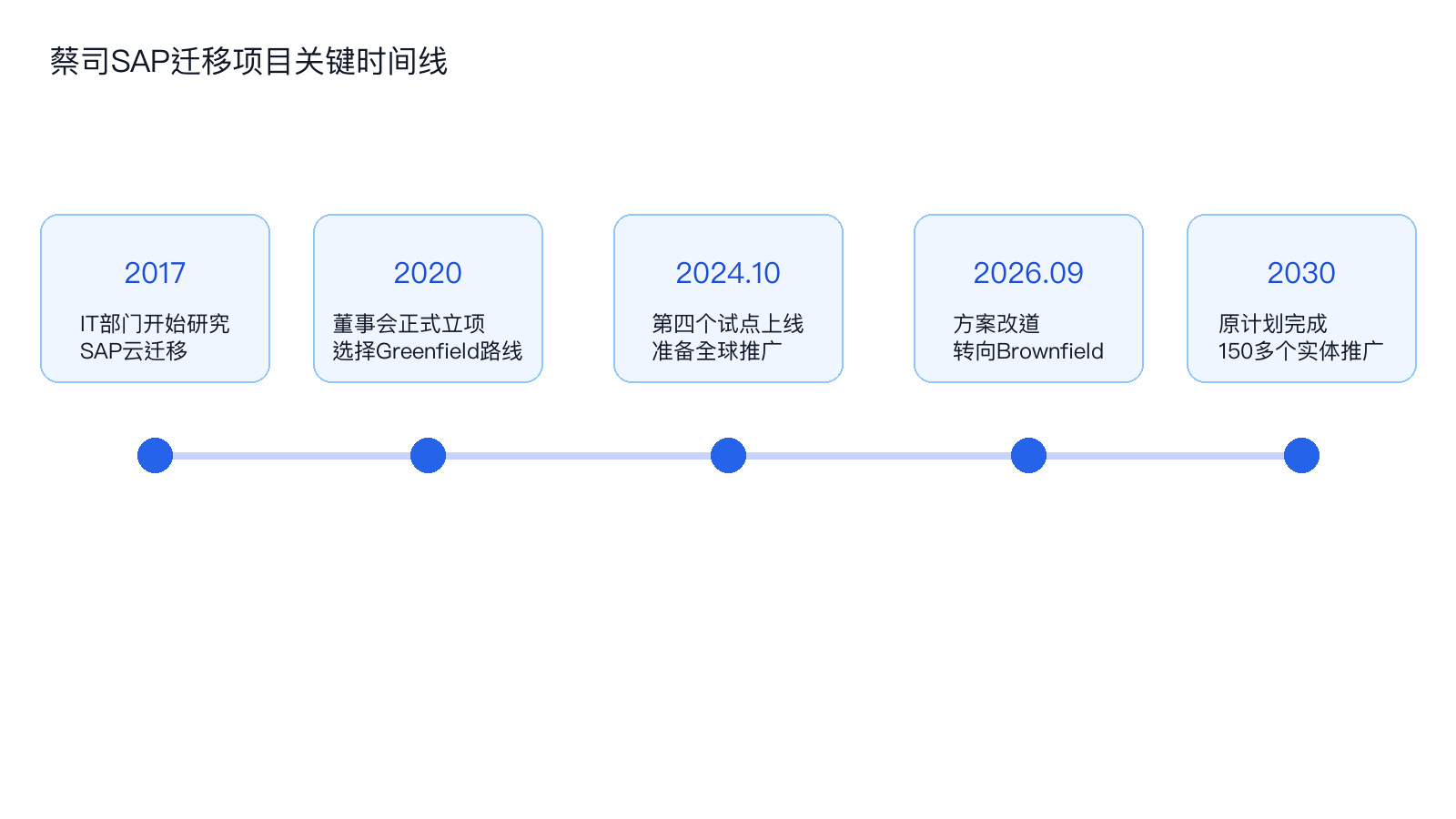 蔡司SAP迁移项目关键时间线