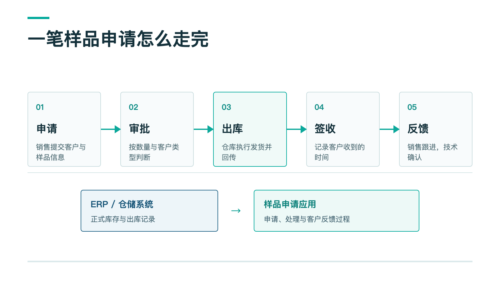 样品申请流转与ERP分工