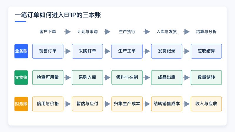 一笔订单如何进入ERP的三本账
