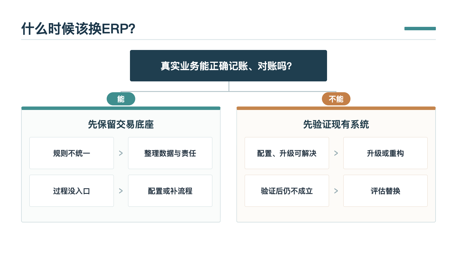保留、升级或替换ERP的判断路径