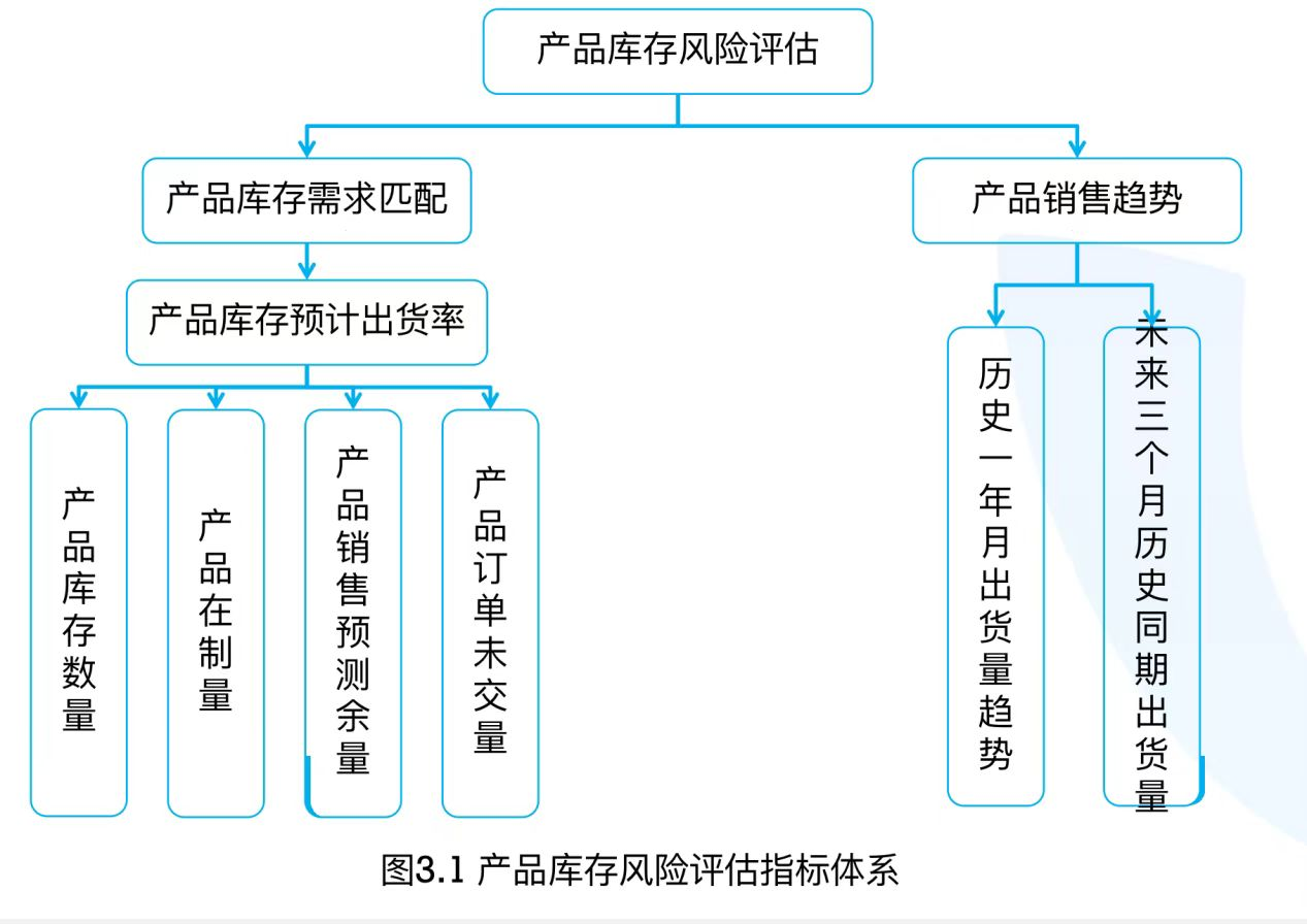 产品库存风险评估