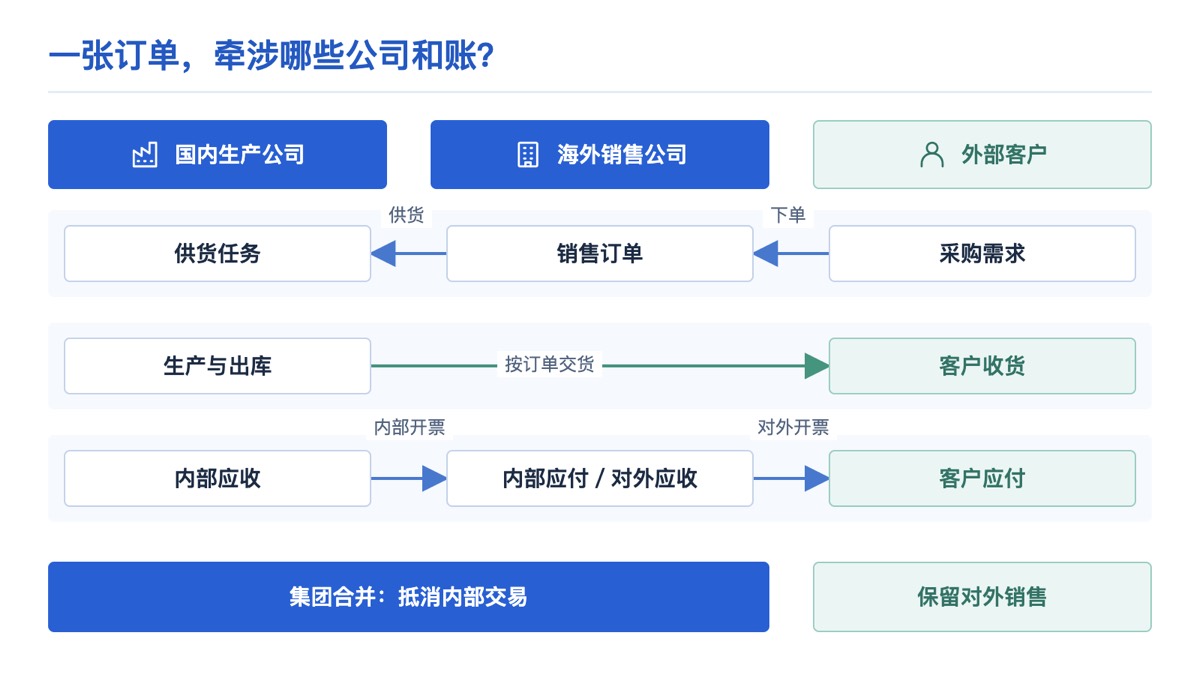 跨公司订单交货与开票关系