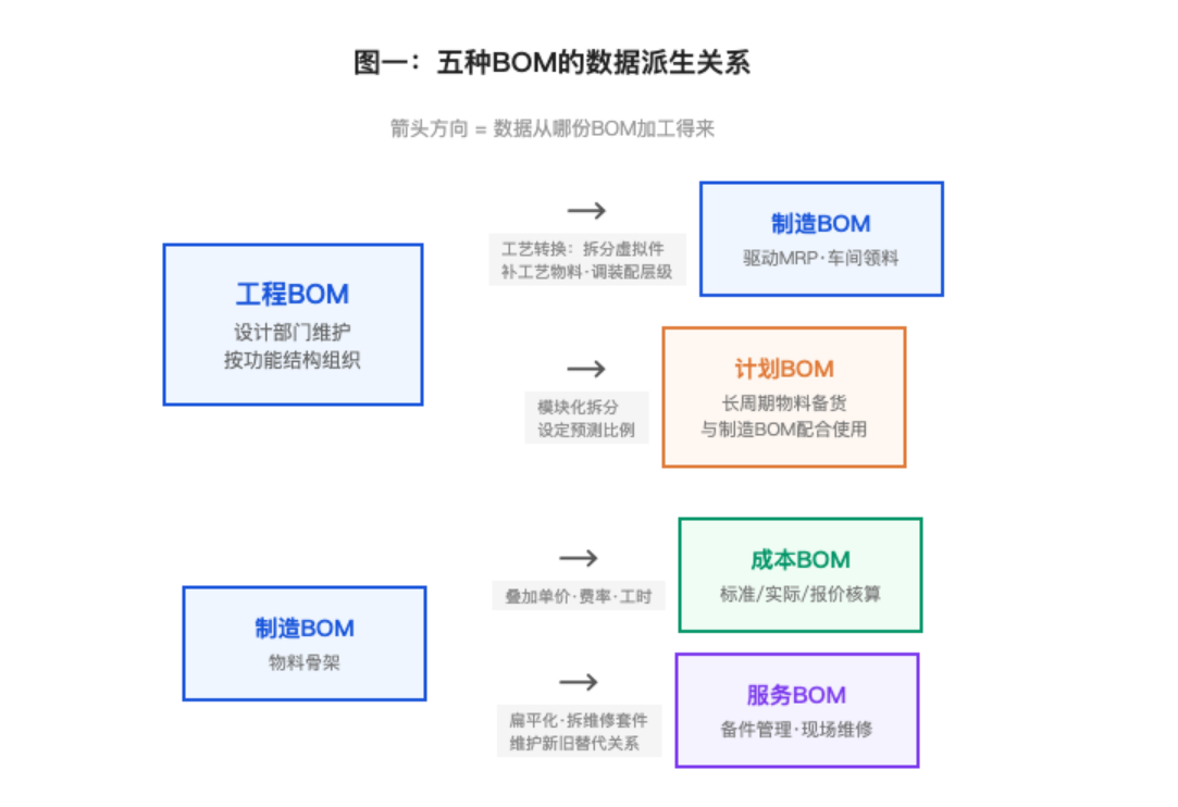 BOM关系