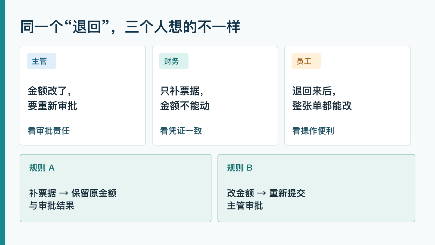 报销退回的规则分歧