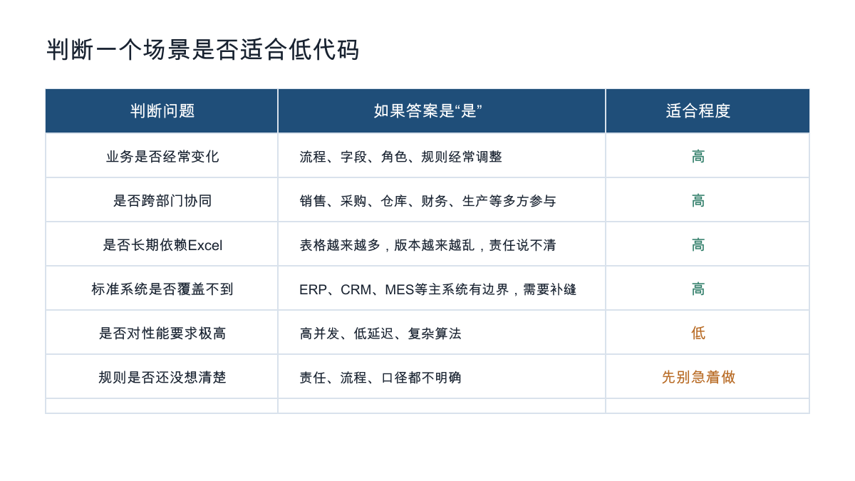 判断一个场景是否适合低代码