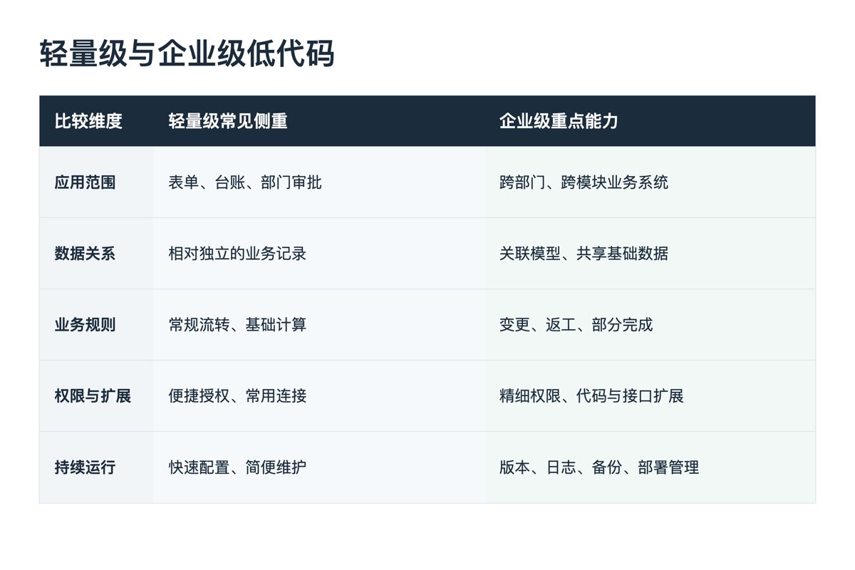 轻量级与企业级低代码对比