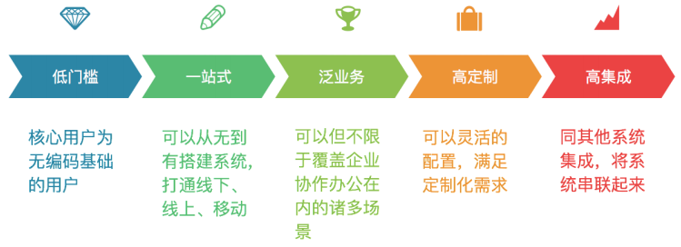 低代码能力