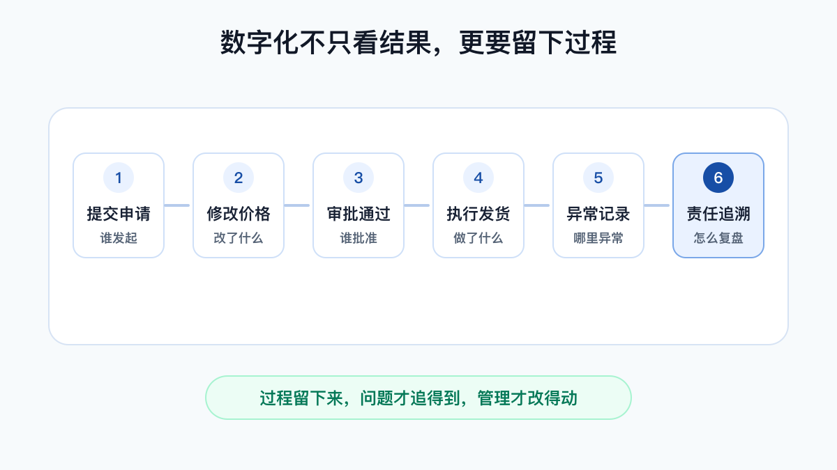 过程留痕让管理追得到