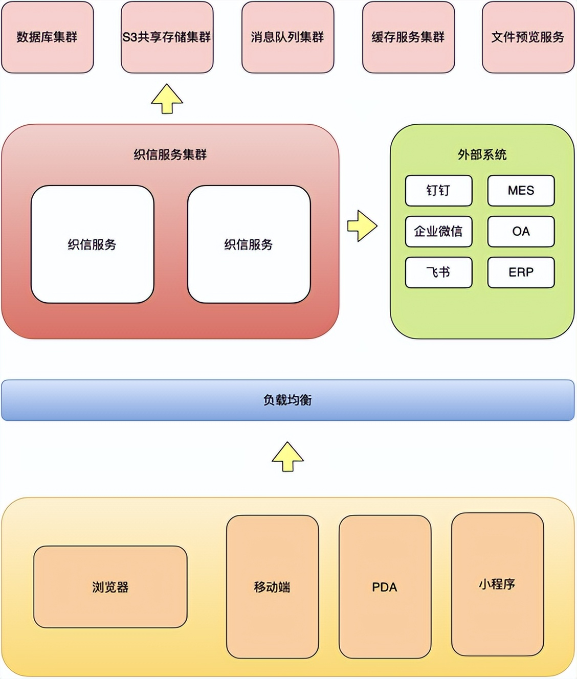 织信低代码