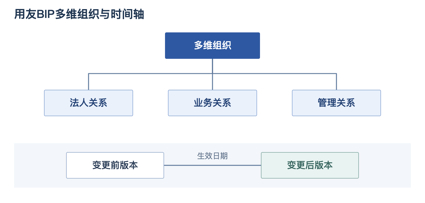用友BIP多维组织与组织版本示意