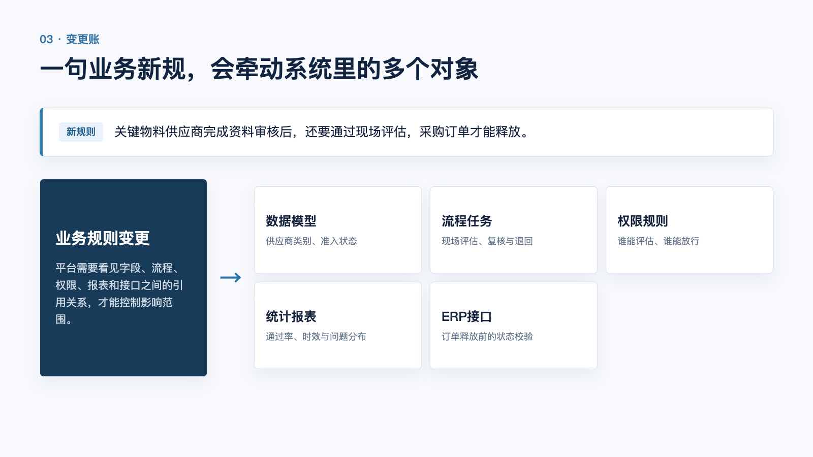 一条业务新规牵动多个系统对象
