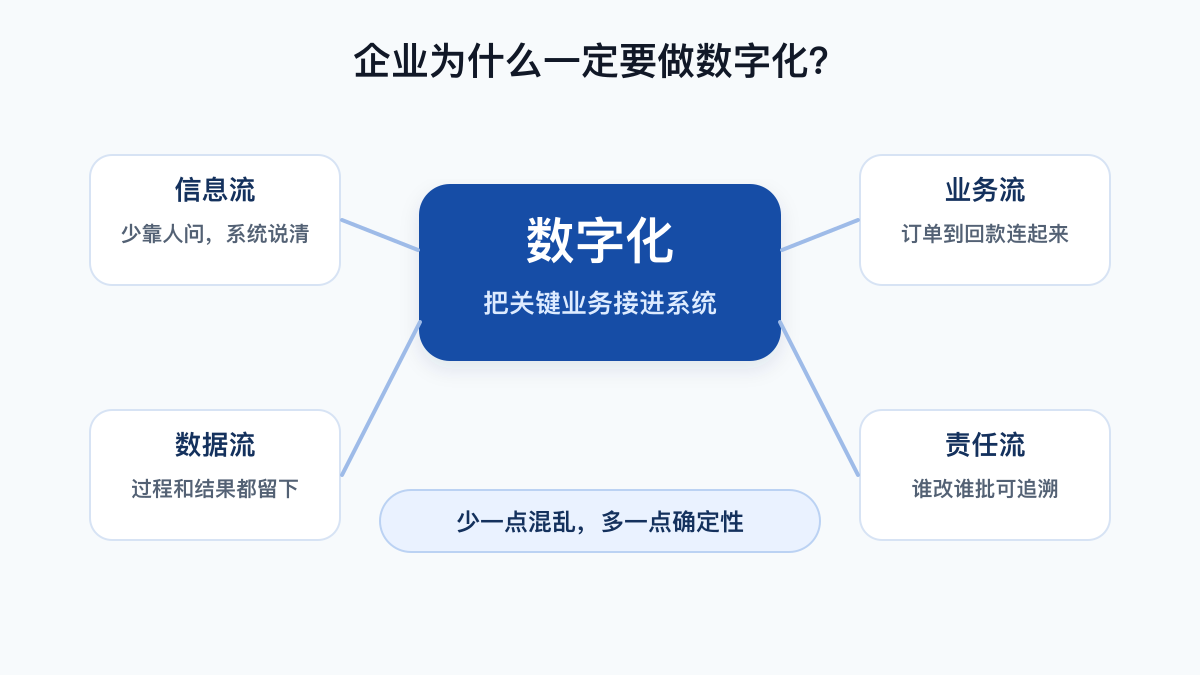 企业为什么一定要做数字化