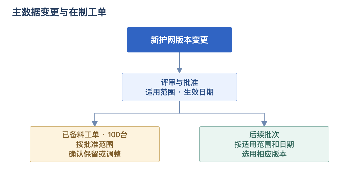护网版本变更后对在制工单和后续批次分别评估处理