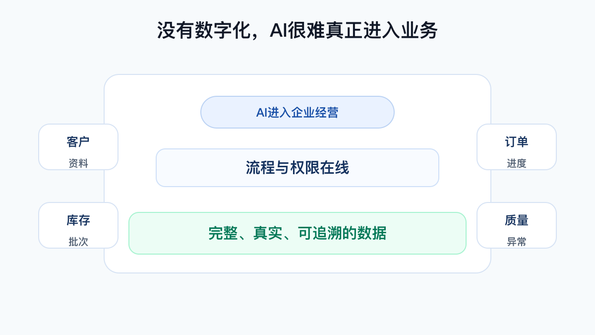 数字化是AI落地的地基