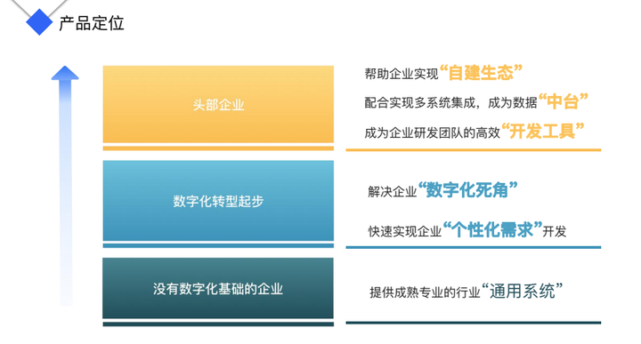 织信低代码产品定位