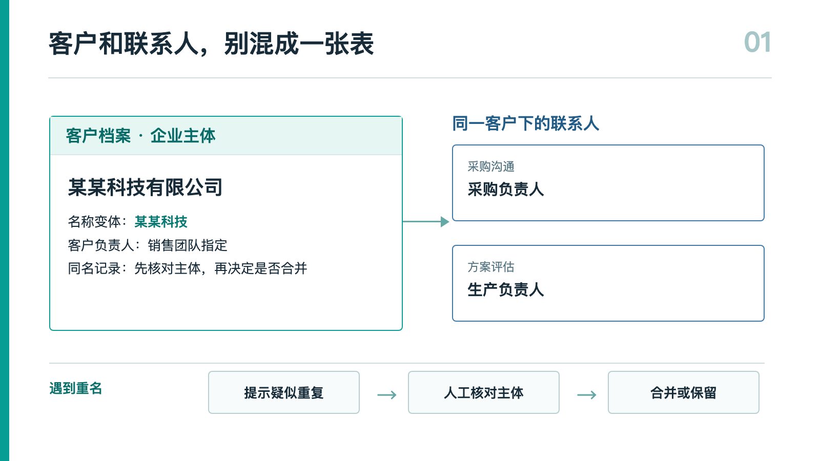 客户与联系人关系示意