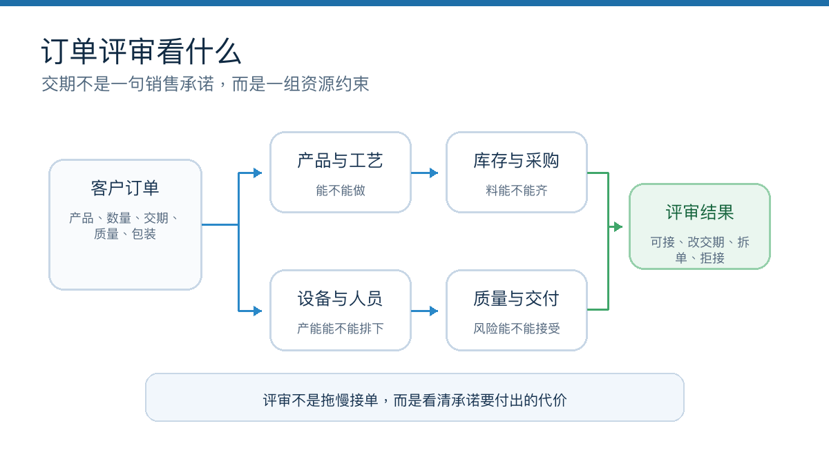 图2：订单评审要先看交期背后的约束