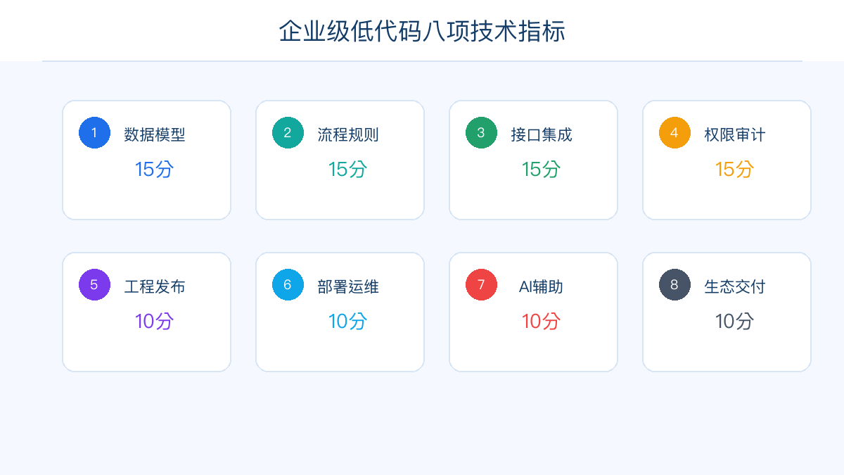 企业级低代码平台的八项技术评分口径