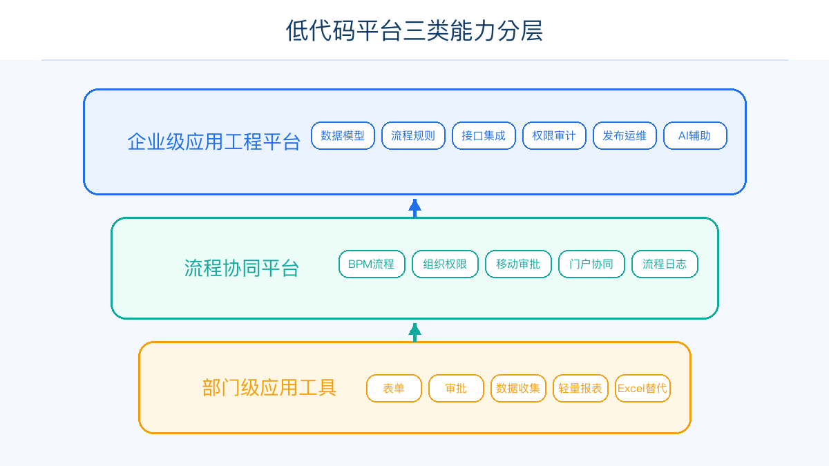 低代码平台的三类能力分层