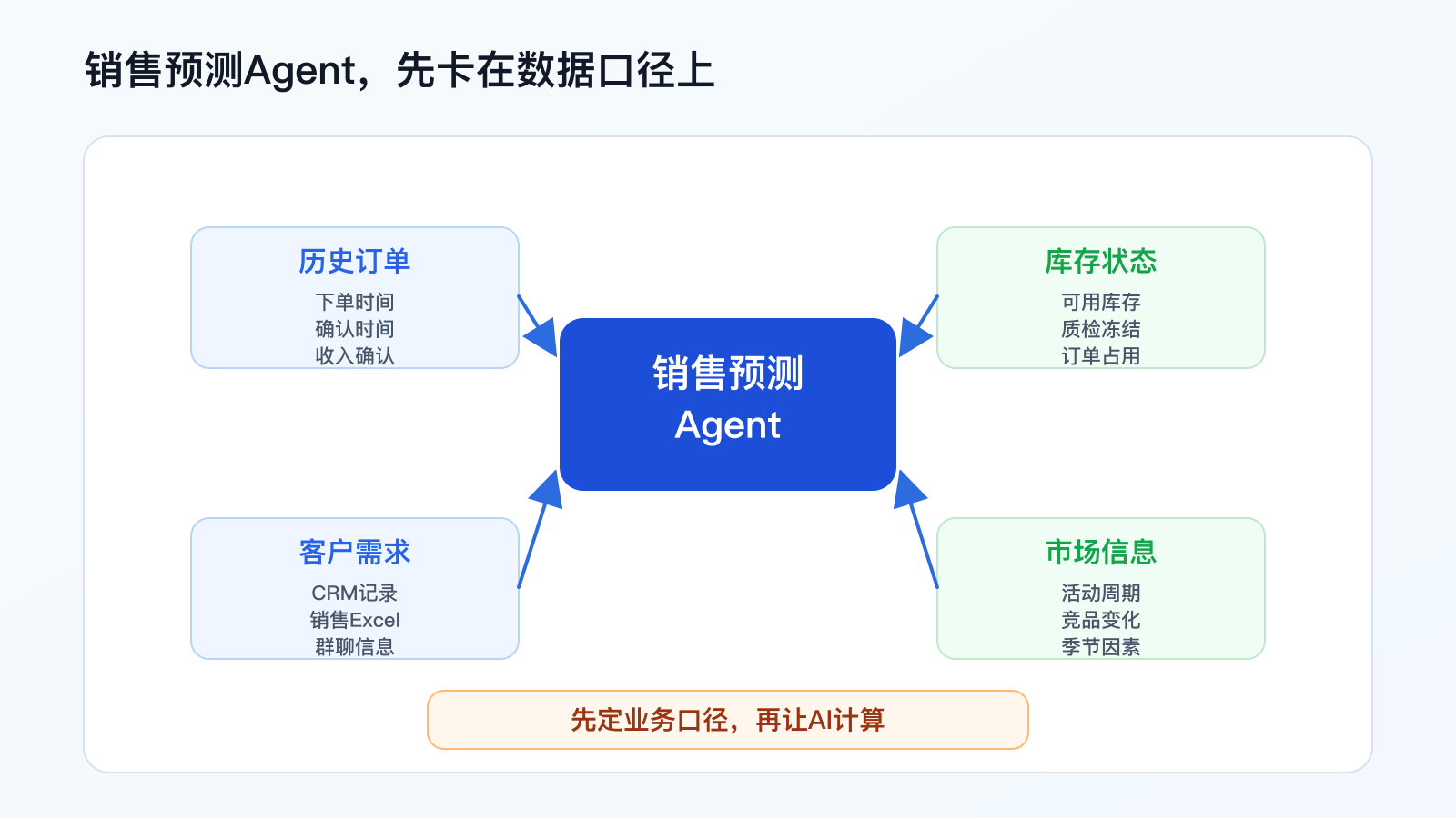 销售预测Agent数据口径图