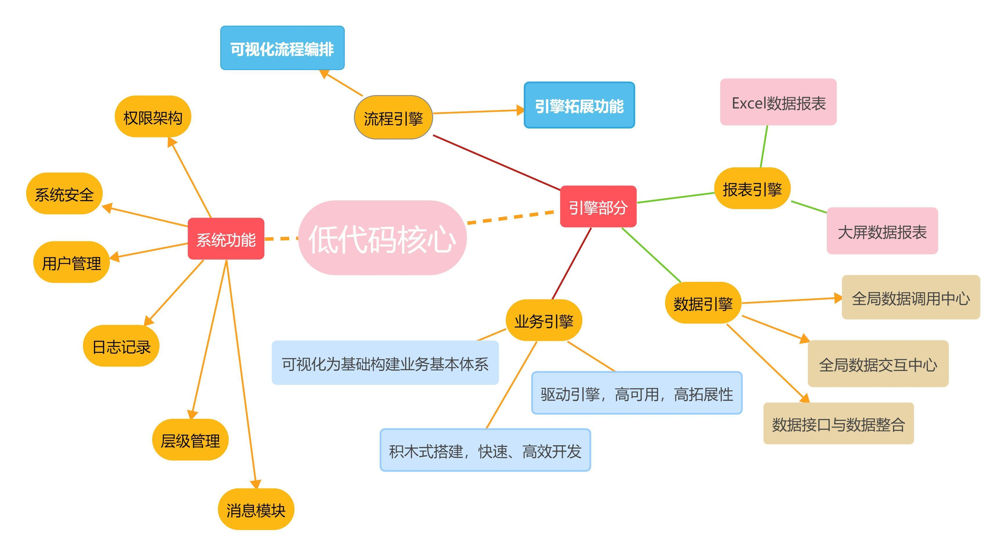 低代码业务逻辑