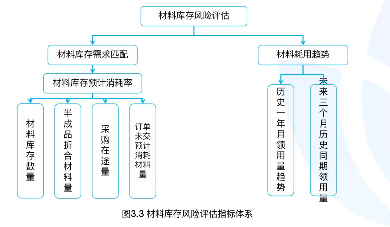 材料库存风险评估