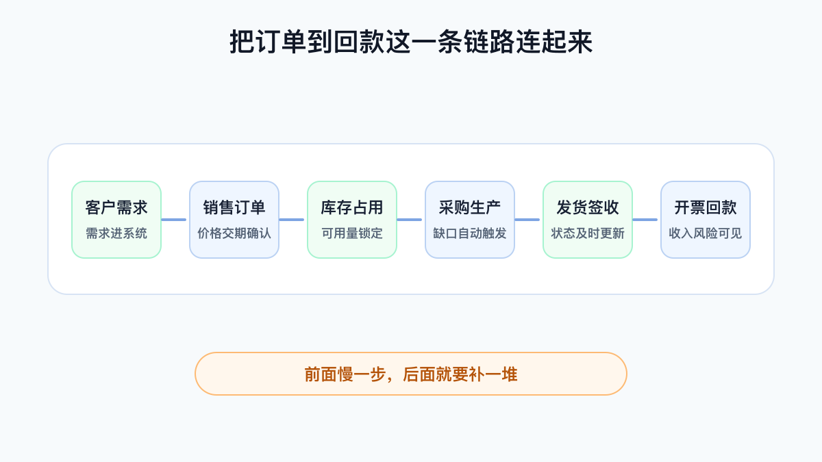 订单到回款业务链路