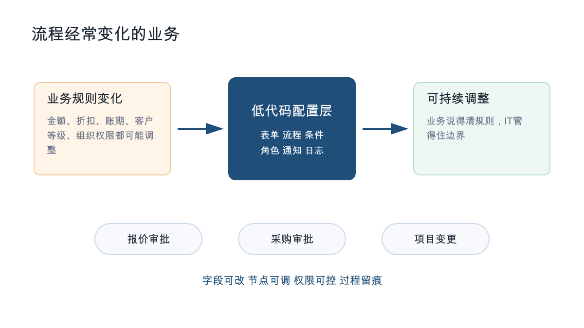 流程经常变化的业务