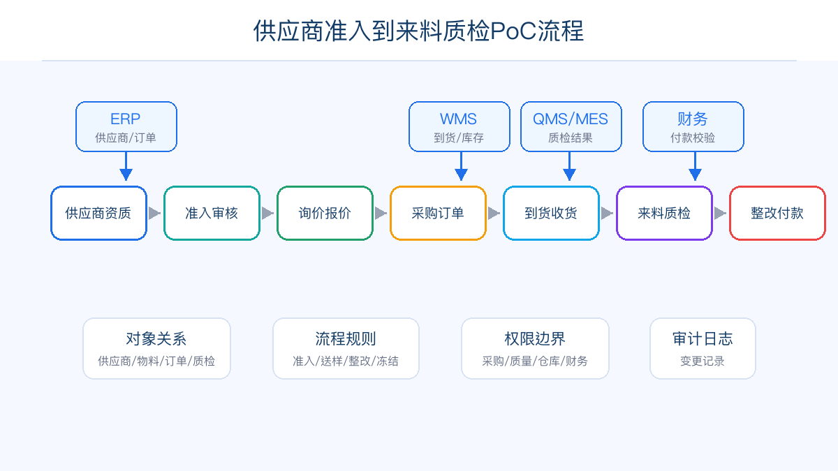 供应商准入到来料质检PoC流程