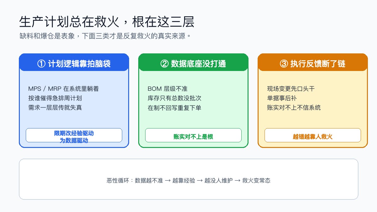 图2:生产计划总在救火,根在这三层