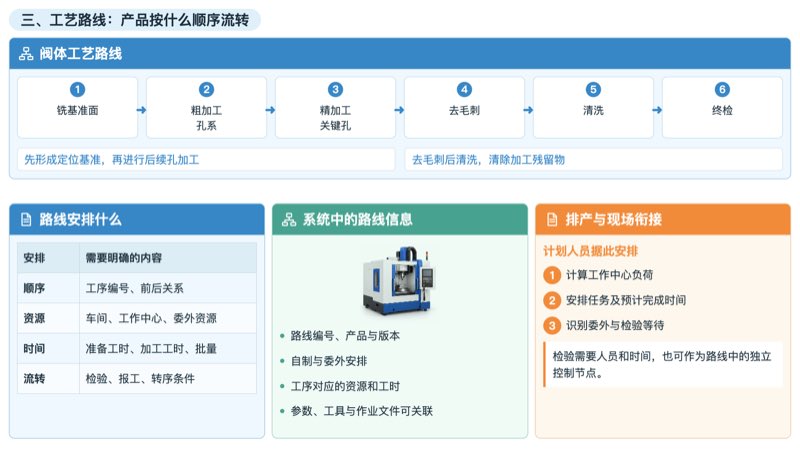 阀体六道工序的顺序、资源、时间与流转信息