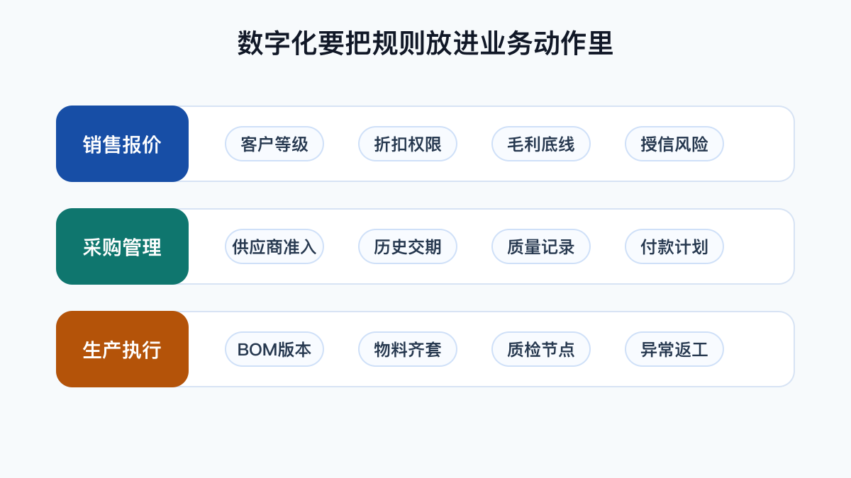 把规则放进业务动作里