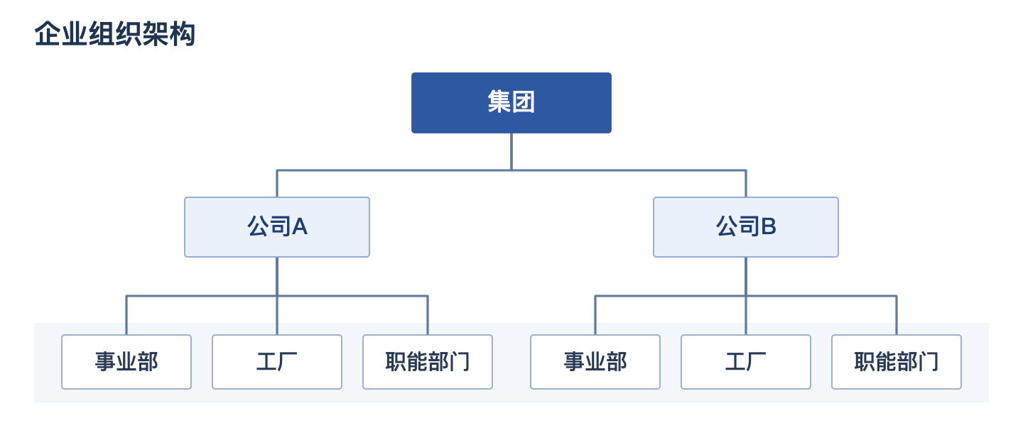 集团、公司、事业部、工厂和部门的组织架构示意