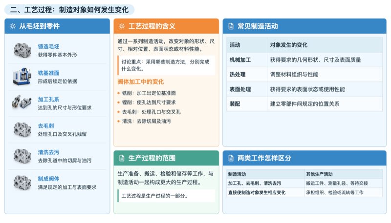 阀体从毛坯到零件的变化及工艺过程与生产过程的范围