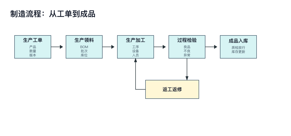 图3：制造流程