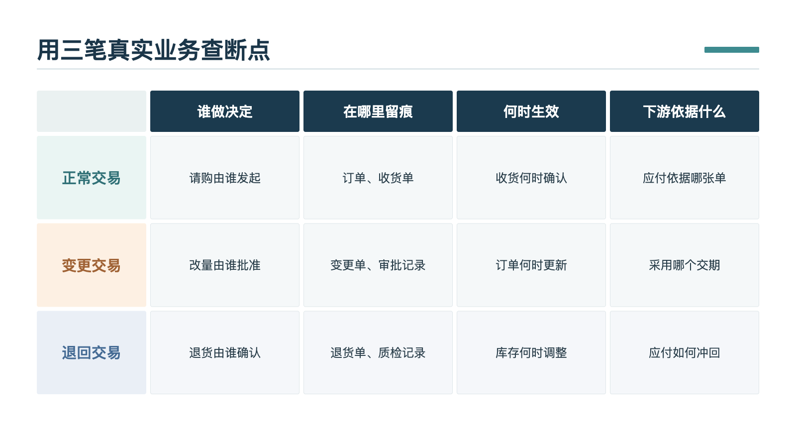 三笔真实业务的断点检查表